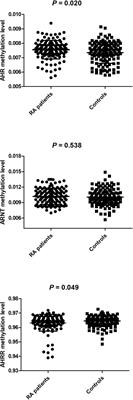 The Contribution of Genetic Variation and Aberrant Methylation of Aryl Hydrocarbon Receptor Signaling Pathway Genes to Rheumatoid Arthritis